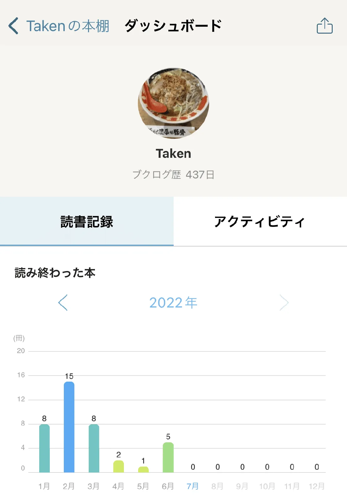 おいおい、もう2022年半分終わったぞ。の画像